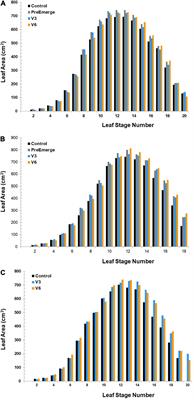 Maize Growth Responses to a Humic Product in Iowa Production Fields: An Extensive Approach